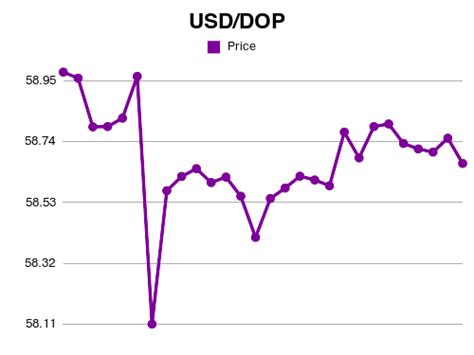 dominican pesos to dollars chart.
